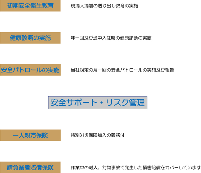 有限会社ジャストテックの施工管理体制